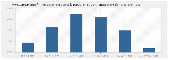 Répartition par âge de la population du 7e Arrondissement de Marseille en 1999